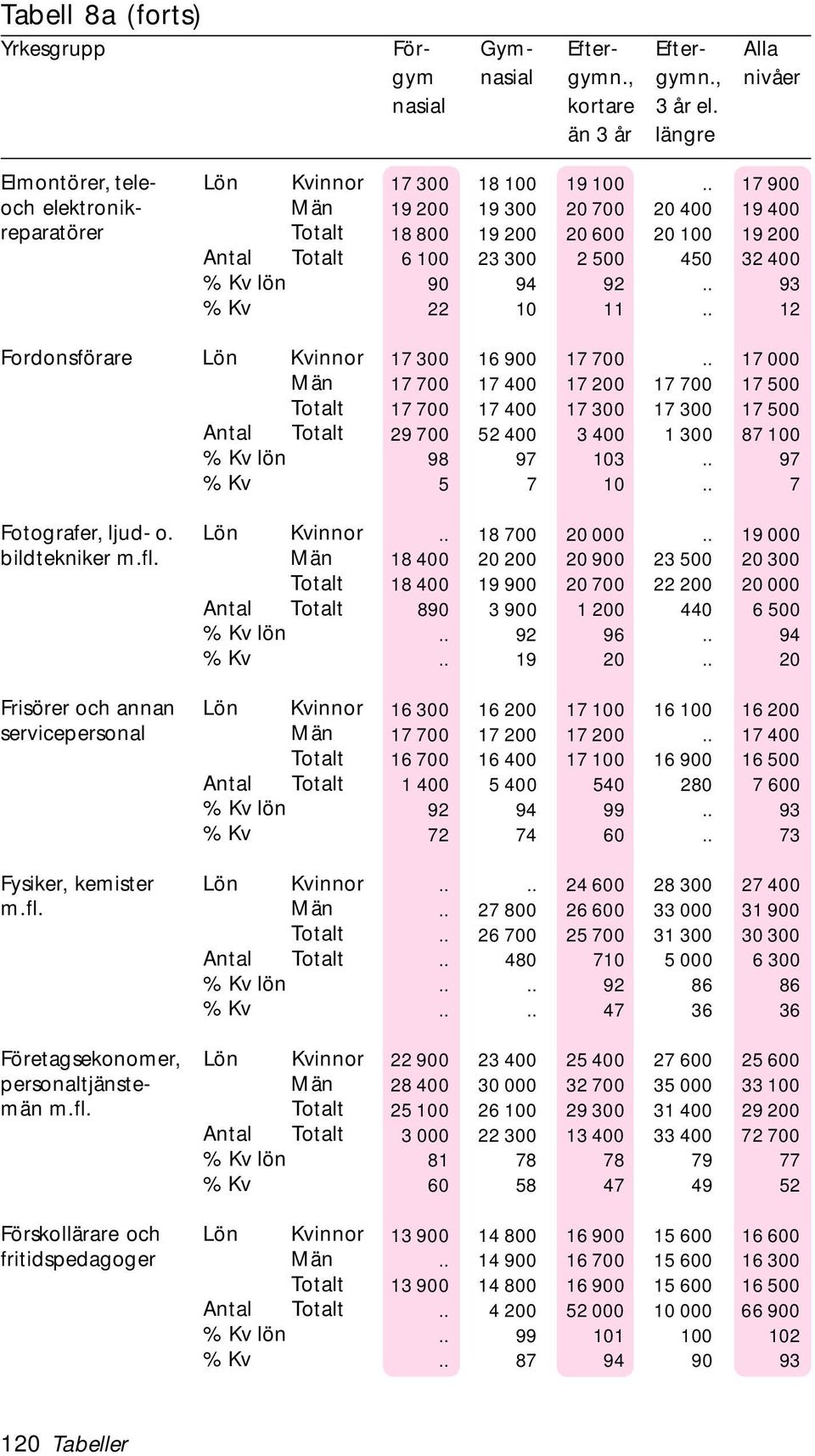 Lön bildtekniker Antal Frisörer och annan Lön servicepersonal Antal Fysiker, kemister Lön Antal Företagsekonomer, Lön personaltjänste- män Antal Förskollärare och Lön fritidspedagoger Antal 17 300 18