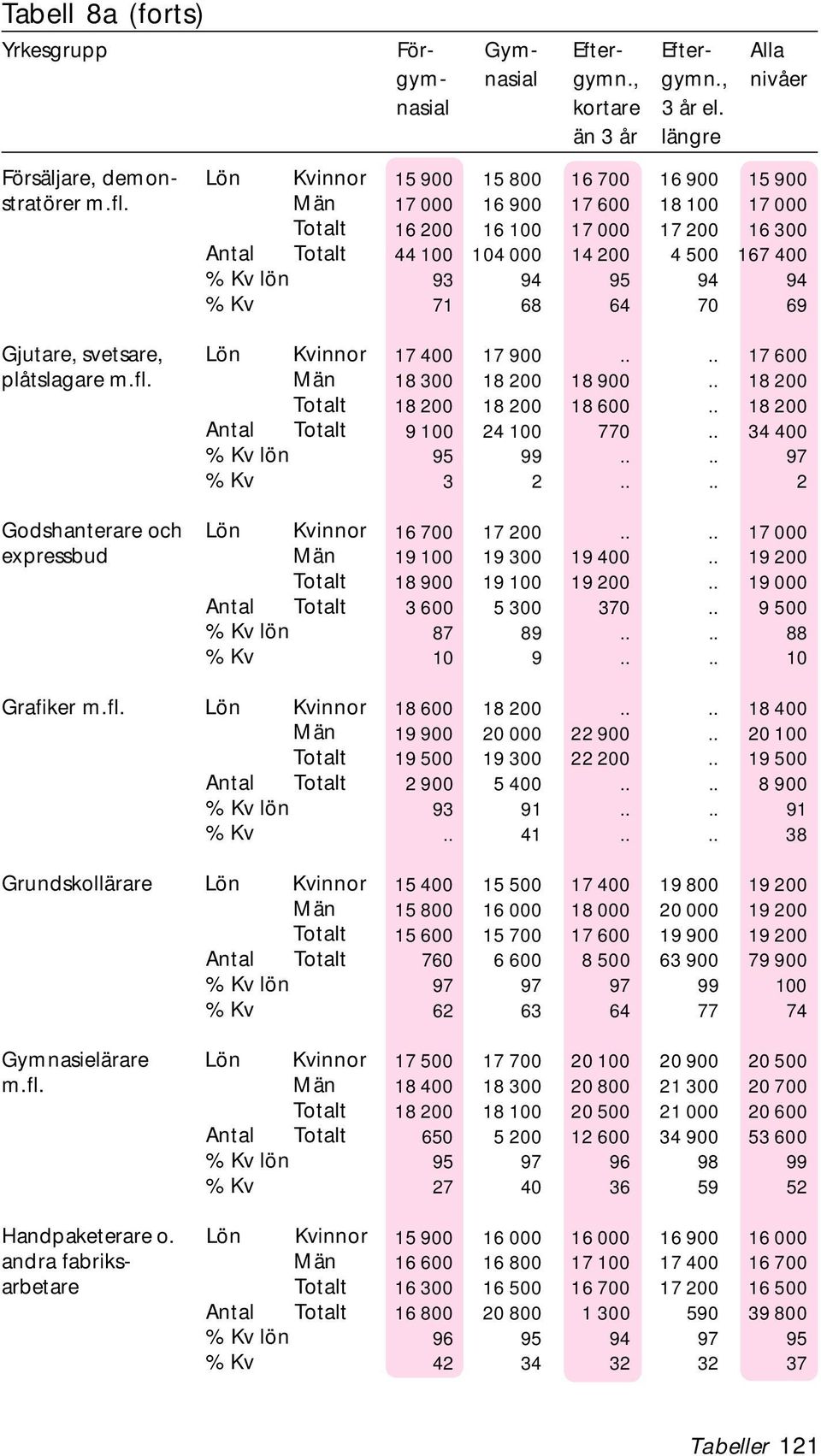 94 95 94 94 71 68 64 70 69 Gjutare, svetsare, Lön plåtslagare Antal Godshanterare och Lön expressbud Antal Grafiker Lön Antal Grundskollärare Lön Antal Gymnasielärare Lön Antal Handpaketerare o.