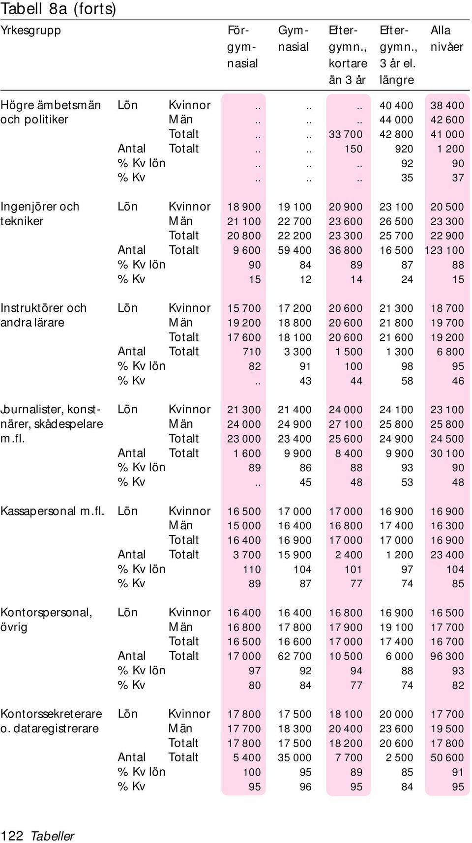 Antal Kontorspersonal, Lön övrig Antal Kontorssekreterare Lön o.