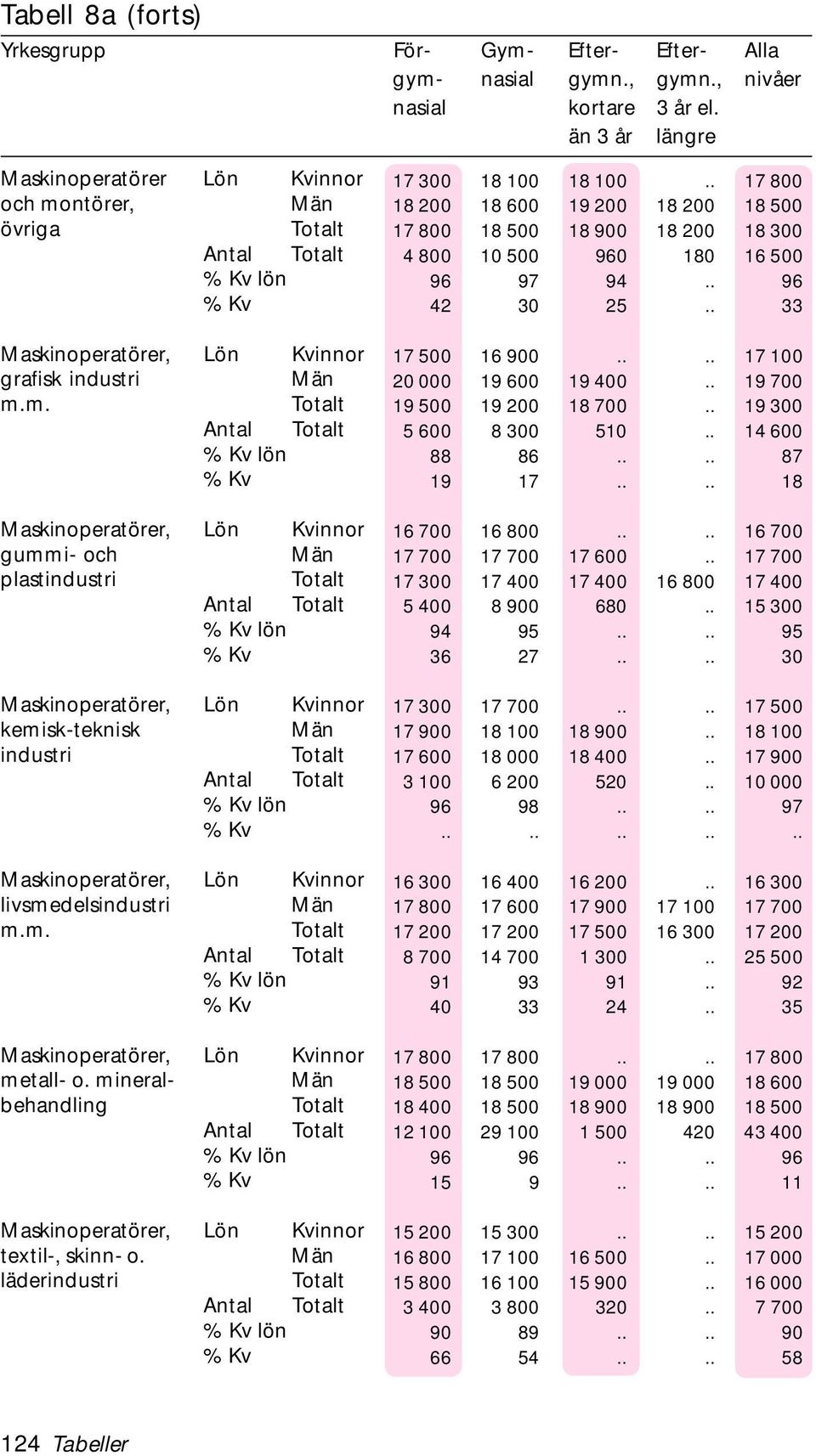 m. Antal Maskinoperatörer, Lön metall- o. mineral- behandling Antal Maskinoperatörer, Lön textil-, skinn- o.