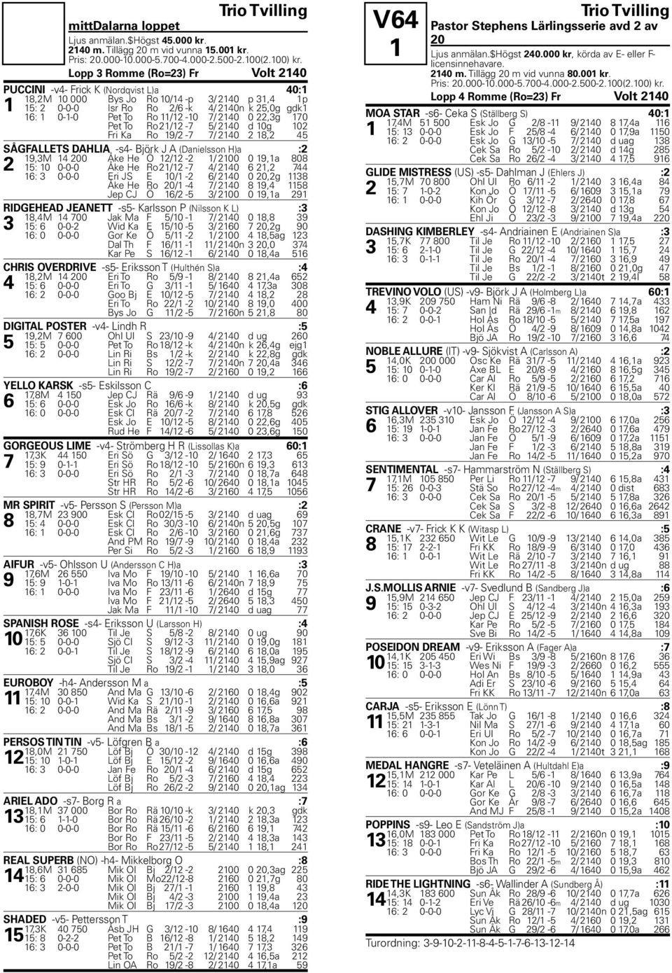 11/12-10 7/ 2140 0 22,3g 170 Pet To Ro 21/12-7 5/ 2140 d 10g 102 Fri Ka Ro 19/2-7 7/ 2140 2 18,2 45 S 0 3GFALLETS DAHLIA -s4- Bj 0 2rk J A (Danielsson H)a :2 19,3M 14 200 0 3ke He 0 0 12/12-2 1/ 2100