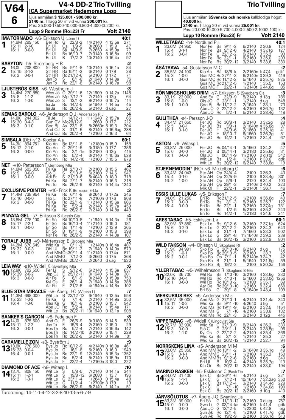 S 0 1 14/9-9 7/ 2650 4 15,9a 77 Eri Ul Bs 16/10-7 7/ 3140 5 16,8a 99 Eri Ul B 17/2-2 10/ 2140 0 16,4a 97 BARYTON -h5- Str 0 2mberg H R :2 16,0L 208 800 Str HR Bs 9/11-8 10/ 2140 5 16,1a 84 2 15: 15