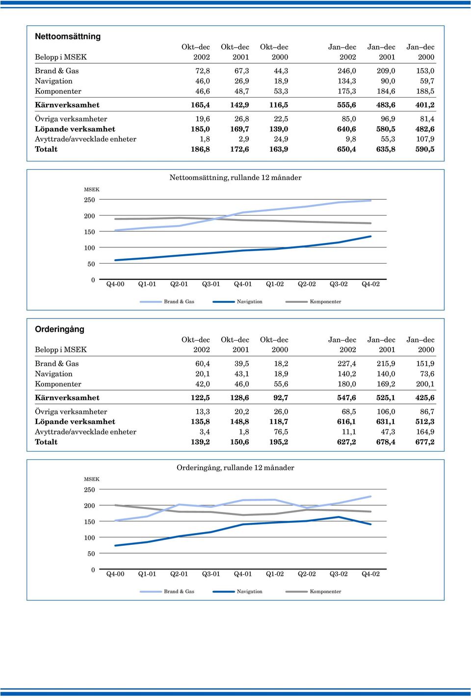 186,8 172,6 163,9 650,4 635,8 590,5 Nettoomsättning, rullande 12 månader MSEK 250 200 150 100 50 0 Q4-00 Q1-01 Q2-01 Q3-01 Q4-01 Q1-02 Q2-02 Q3-02 Q4-02 Brand & Gas Navigation Komponenter Orderingång