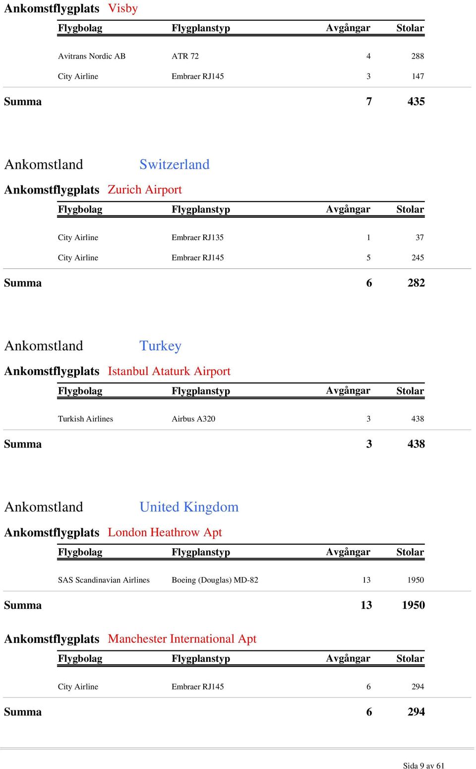 Airport Turkish Airlines Airbus A320 3 438 Summa 3 438 Ankomstland United Kingdom Ankomstflygplats London Heathrow Apt SAS Scandinavian Airlines