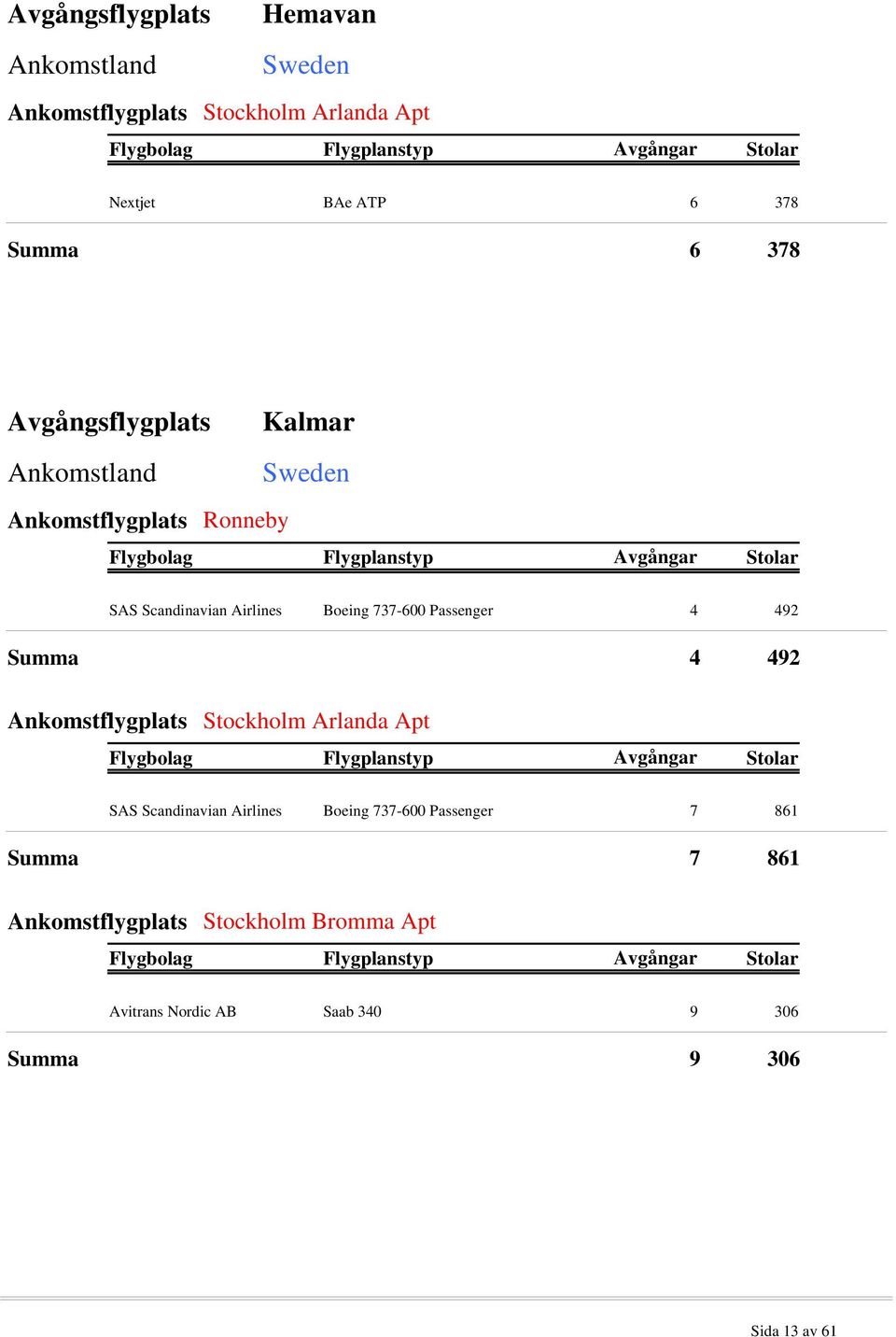 Passenger 4 492 Summa 4 492 Ankomstflygplats Stockholm Arlanda Apt SAS Scandinavian Airlines Boeing 737-600