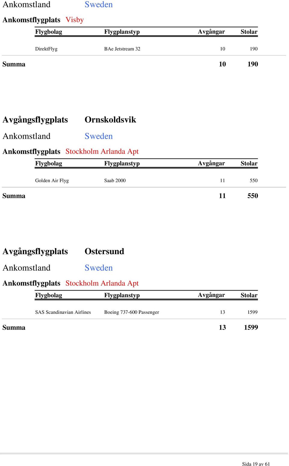 Flyg Saab 2000 11 550 Summa 11 550 Avgångsflygplats Ostersund Ankomstland Sweden Ankomstflygplats