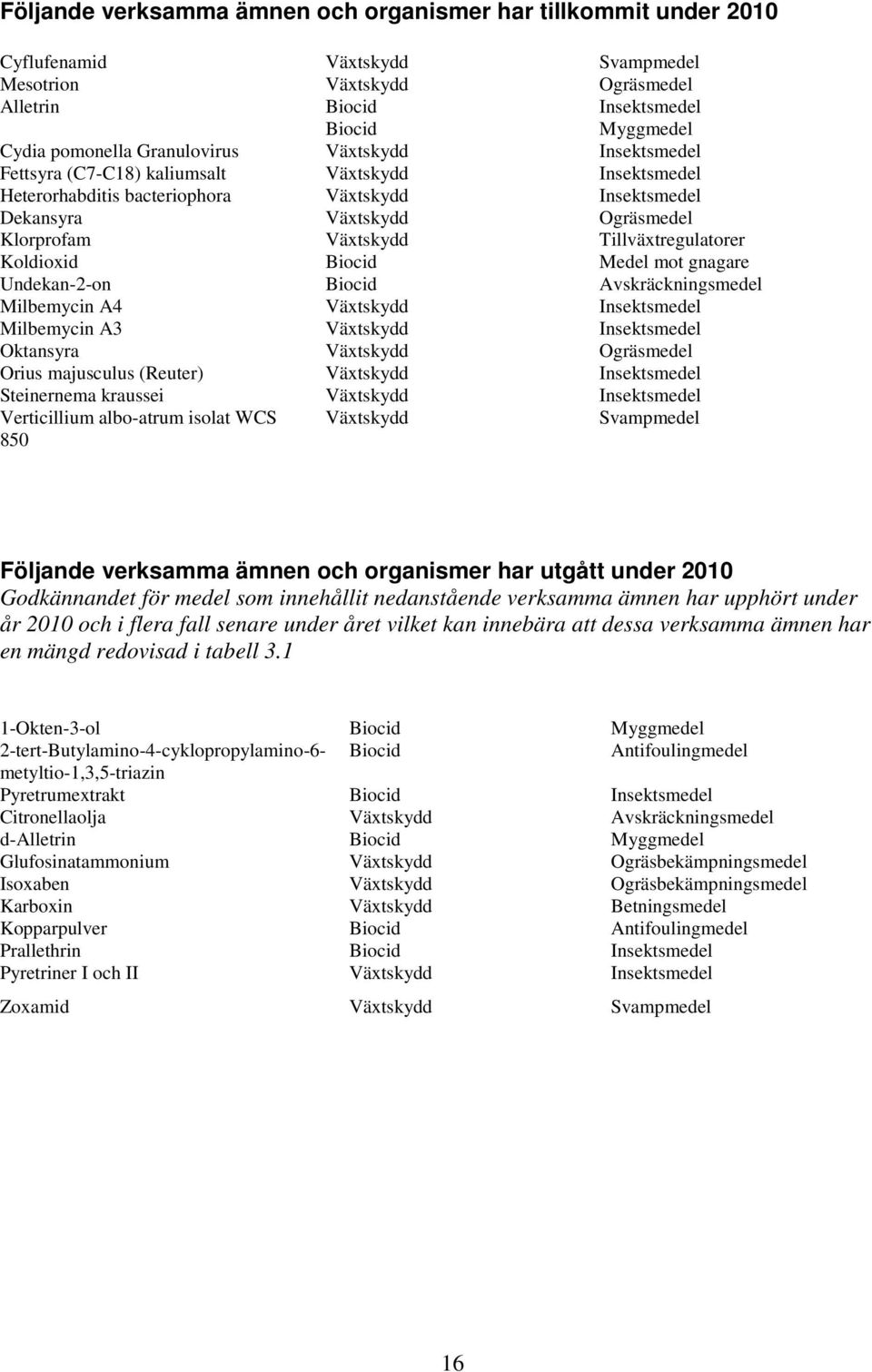 Tillväxtregulatorer Koldioxid Biocid Medel mot gnagare Undekan-2-on Biocid Avskräckningsmedel Milbemycin A4 Växtskydd Insektsmedel Milbemycin A3 Växtskydd Insektsmedel Oktansyra Växtskydd Ogräsmedel