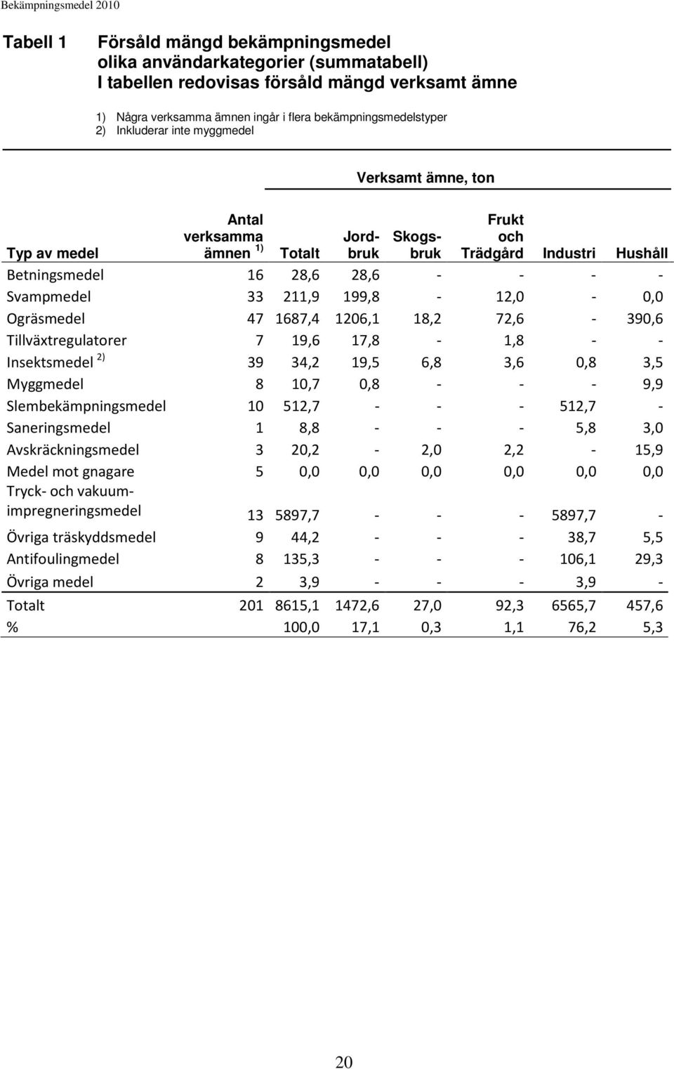 - - - Svampmedel 33 211,9 199,8-12,0-0,0 Ogräsmedel 47 1687,4 1206,1 18,2 72,6-390,6 Tillväxtregulatorer 7 19,6 17,8-1,8 - - Insektsmedel 2) 39 34,2 19,5 6,8 3,6 0,8 3,5 Myggmedel 8 10,7 0,8 - - -