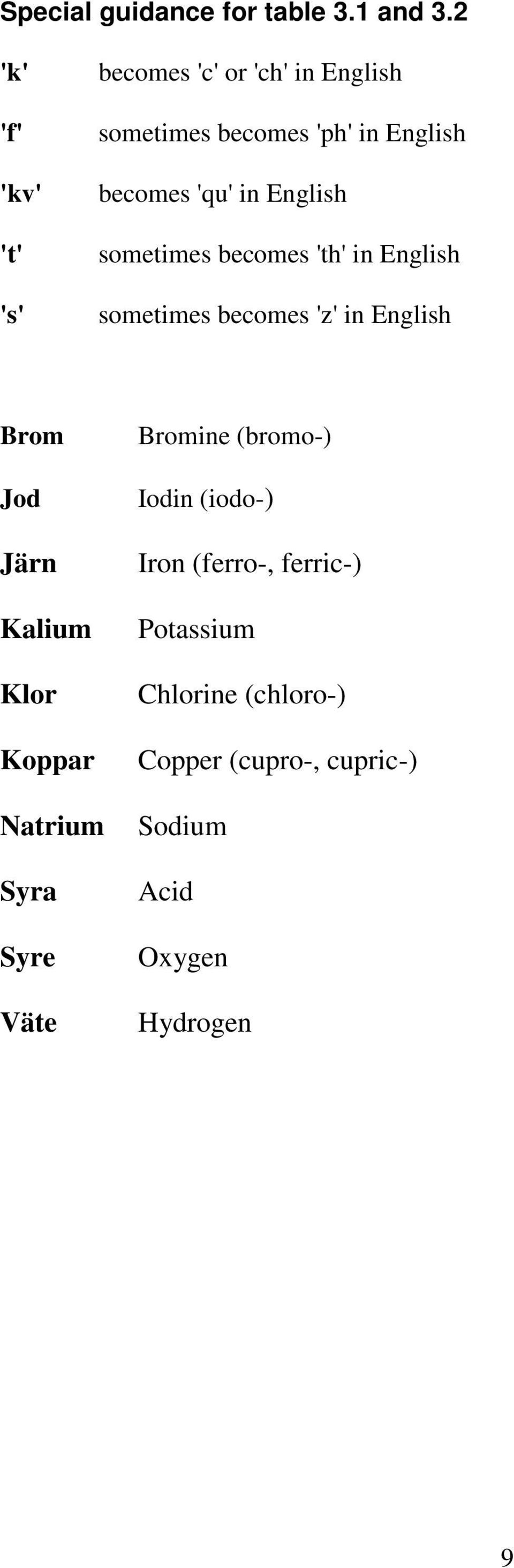 in English sometimes becomes 'th' in English sometimes becomes 'z' in English Brom Jod Järn Kalium
