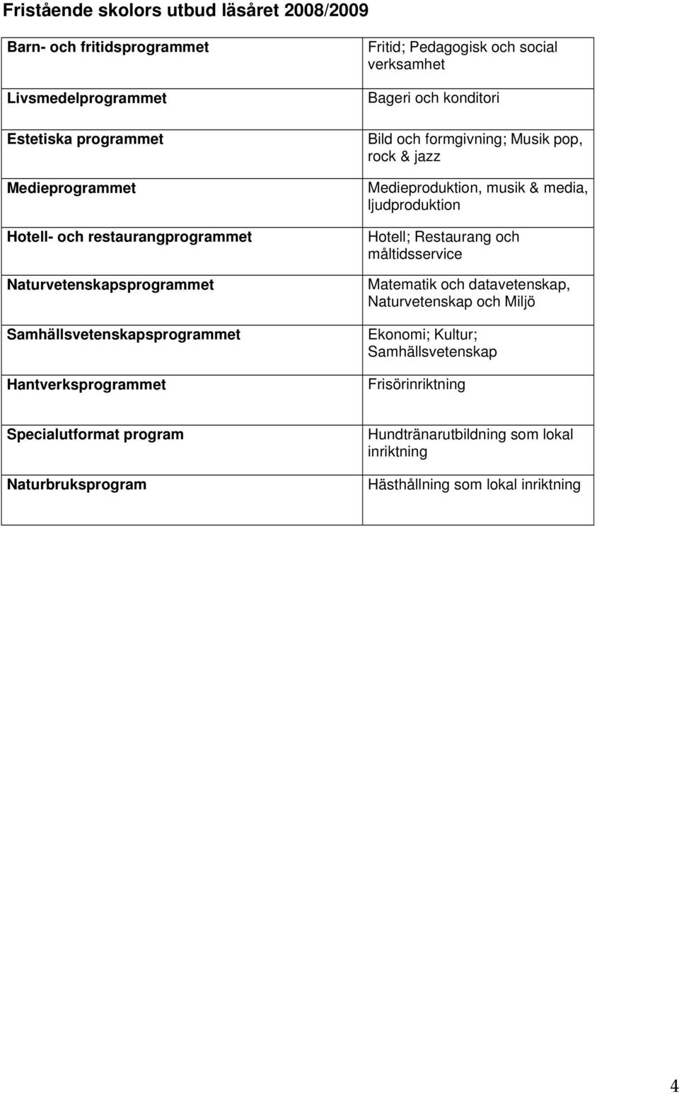 Musik pop, rock & jazz Medieproduktion, musik & media, ljudproduktion Hotell; Restaurang och måltidsservice Matematik och datavetenskap, Naturvetenskap och Miljö