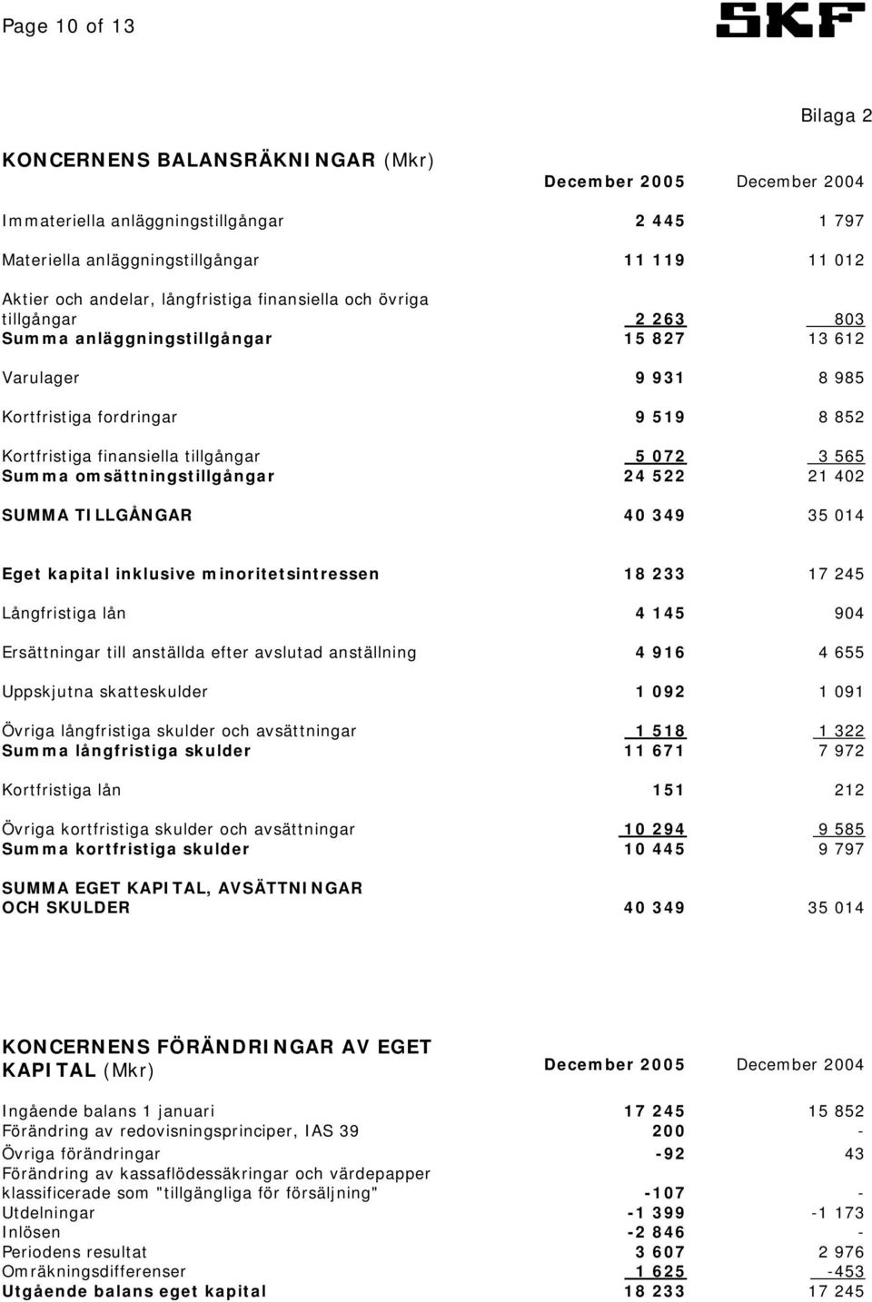 3 565 Summa omsättningstillgångar 24 522 21 402 SUMMA TILLGÅNGAR 40 349 35 014 Eget kapital inklusive minoritetsintressen 18 233 17 245 Långfristiga lån 4 145 904 Ersättningar till anställda efter