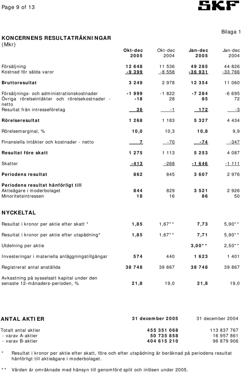 intresseföretag 36-1 172-3 Rörelseresultat 1 268 1 183 5 327 4 434 Rörelsemarginal, % 10,0 10,3 10,8 9,9 Finansiella intäkter och kostnader - netto 7-70 -74-347 Resultat före skatt 1 275 1 113 5 253