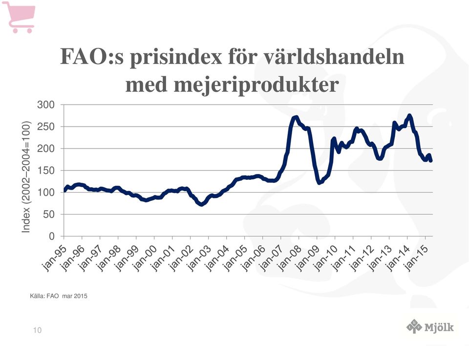 mejeriprodukter Index (22