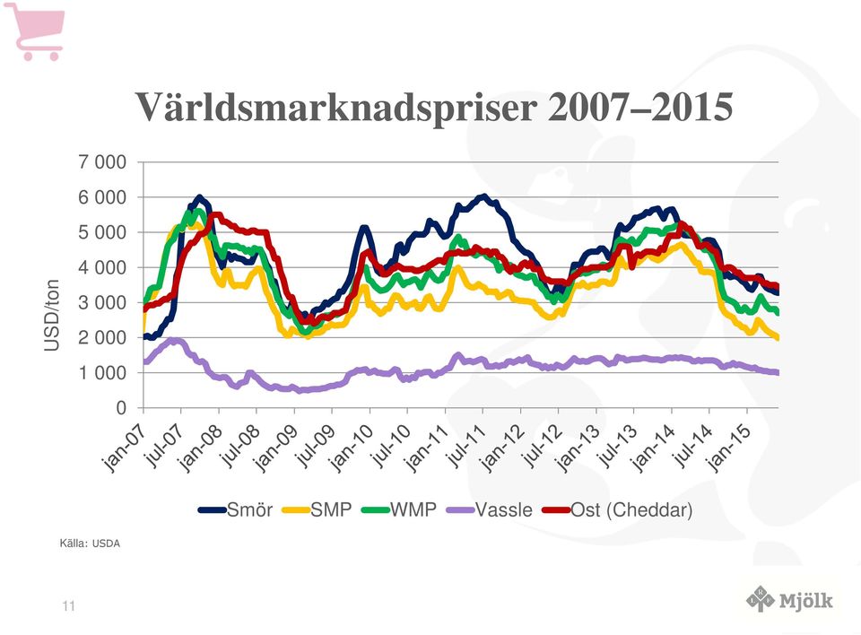 1 Smör SMP WMP Vassle