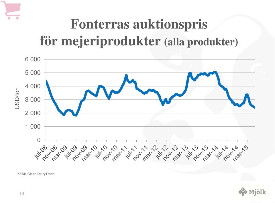 produkter) USD/ton 4 3 2 1