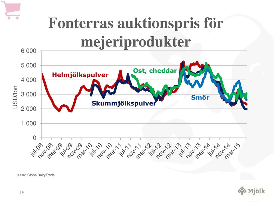 Helmjölkspulver Ost, cheddar