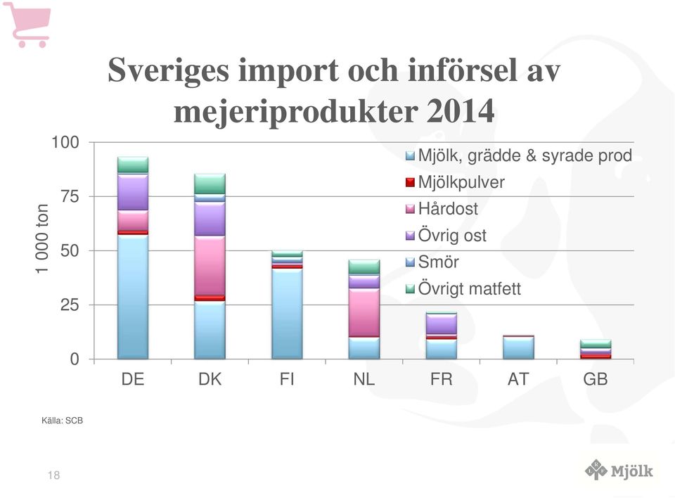 syrade prod Mjölkpulver Hårdost Övrig ost