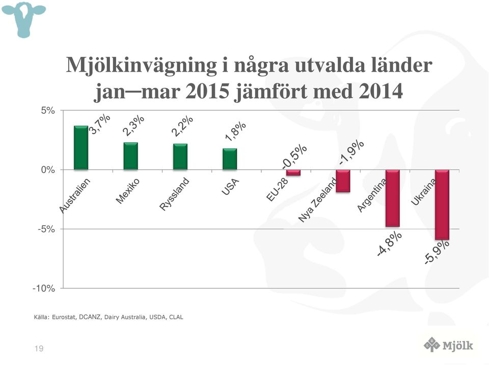 214 % -5% -1% Källa: Eurostat,