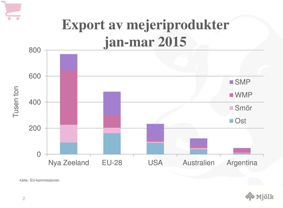 WMP Smör Ost Nya Zeeland EU-28 USA