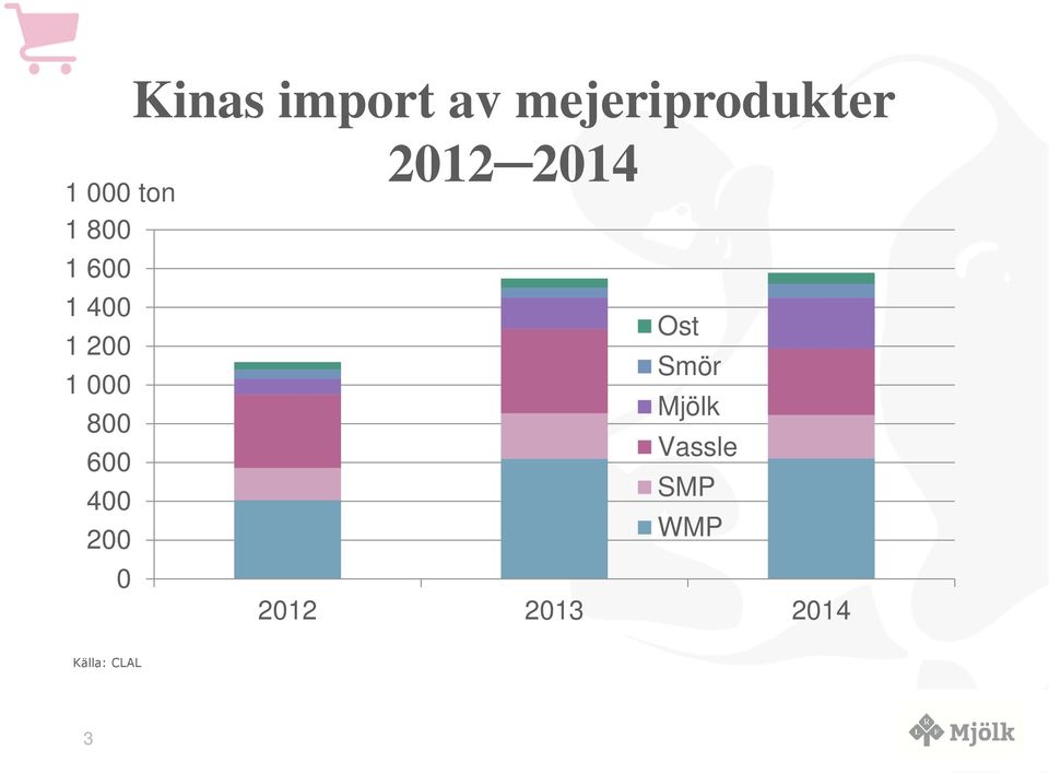 212 214 Ost Smör Mjölk Vassle