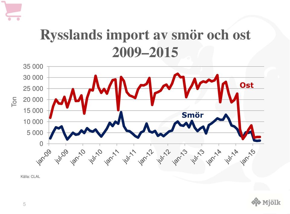 smör och ost 29 215