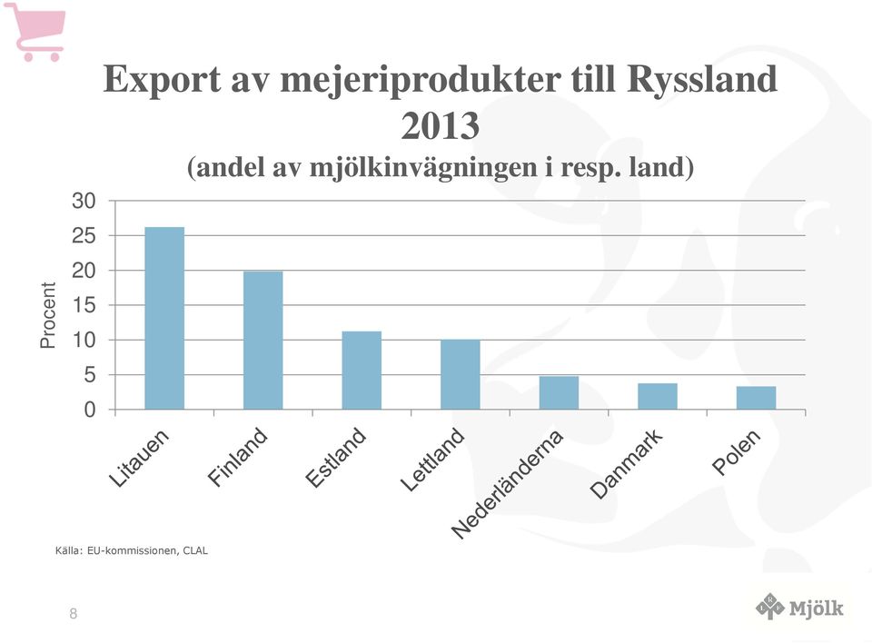 (andel av mjölkinvägningen i resp.