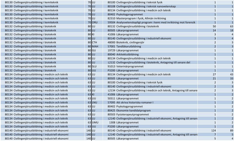 1 1 80130 Civilingenjörsutbildning i kemiteknik 70 LU 82310 Masterprogram i fysik, Allmän inriktning 1 1 80130 Civilingenjörsutbildning i kemiteknik 70 ORU 59504 Analysvetenskapligt program i kemi