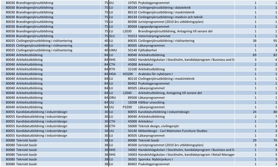 (2010 års utbildningsplan) 1 1 80030 Brandingenjörsutbildning 75 LU 80504 Logopedprogrammet 1 1 80030 Brandingenjörsutbildning 75 LU L2030 Brandingenjörsutbildning, Antagning till senare del 1 1