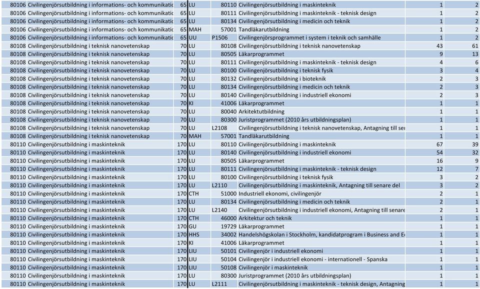 teknik 1 2 80106 Civilingenjörsutbildning i informations- och kommunikationsteknik 65 MAH 57001 Tandläkarutbildning 1 2 80106 Civilingenjörsutbildning i informations- och kommunikationsteknik 65 UU