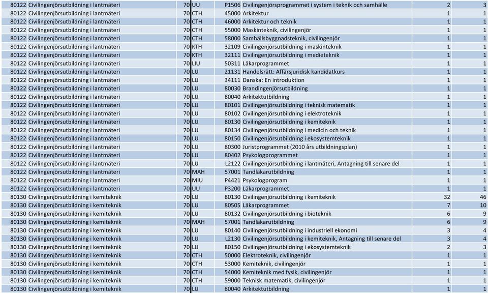 lantmäteri 70 CTH 58000 Samhällsbyggnadsteknik, civilingenjör 1 1 80122 Civilingenjörsutbildning i lantmäteri 70 KTH 32109 Civilingenjörsutbildning i maskinteknik 1 1 80122 Civilingenjörsutbildning i