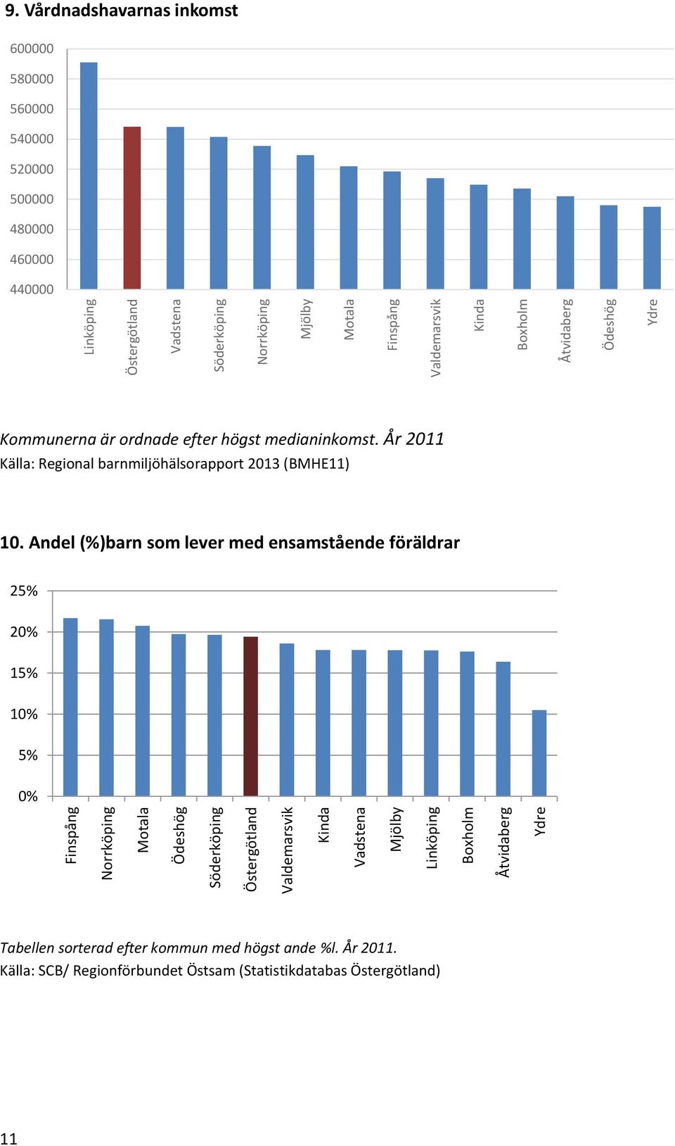 Vårdnadshavarnas inkomst 6 58 56 54 52 5 48 46 44 Kommunerna är ordnade efter högst medianinkomst.