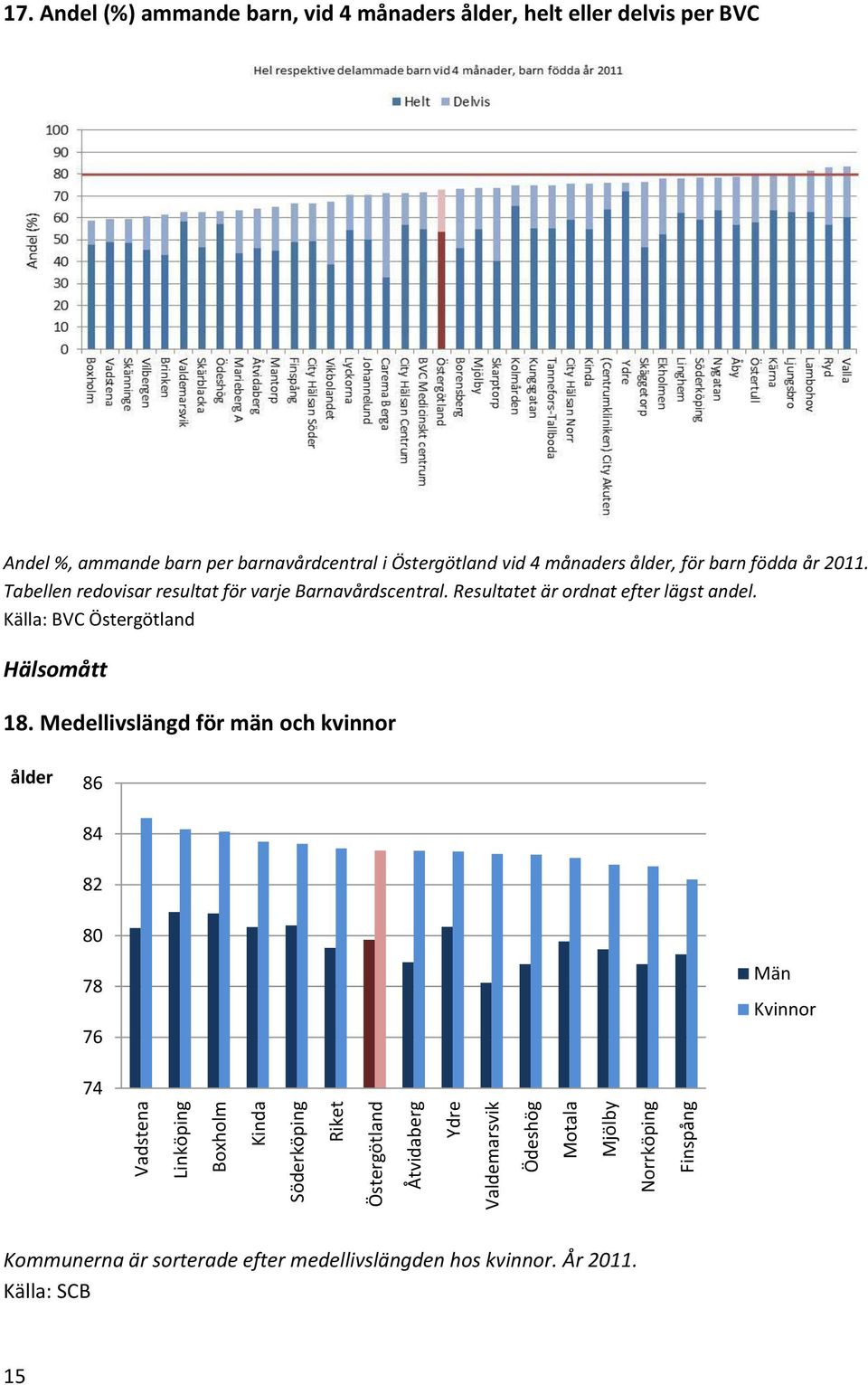 ålder, för barn födda år 211. Tabellen redovisar resultat för varje Barnavårdscentral. Resultatet är ordnat efter lägst andel.