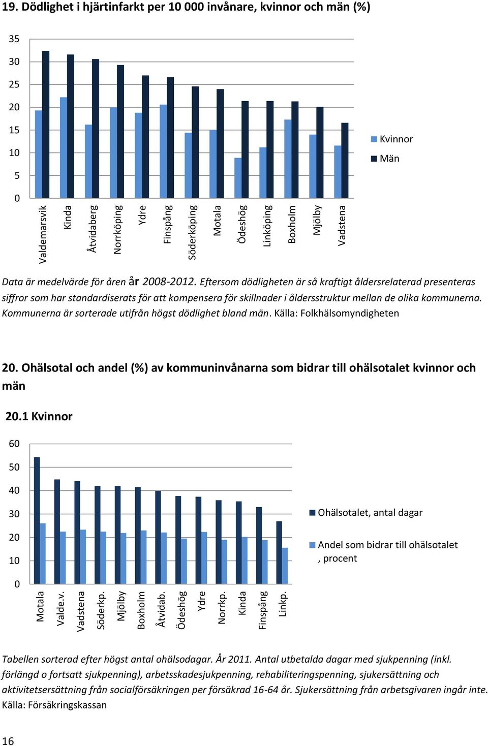 Dödlighet i hjärtinfarkt per 1 invånare, kvinnor och män (%) 35 3 25 2 15 1 5 Kvinnor Män Data är medelvärde för åren år 28-212.