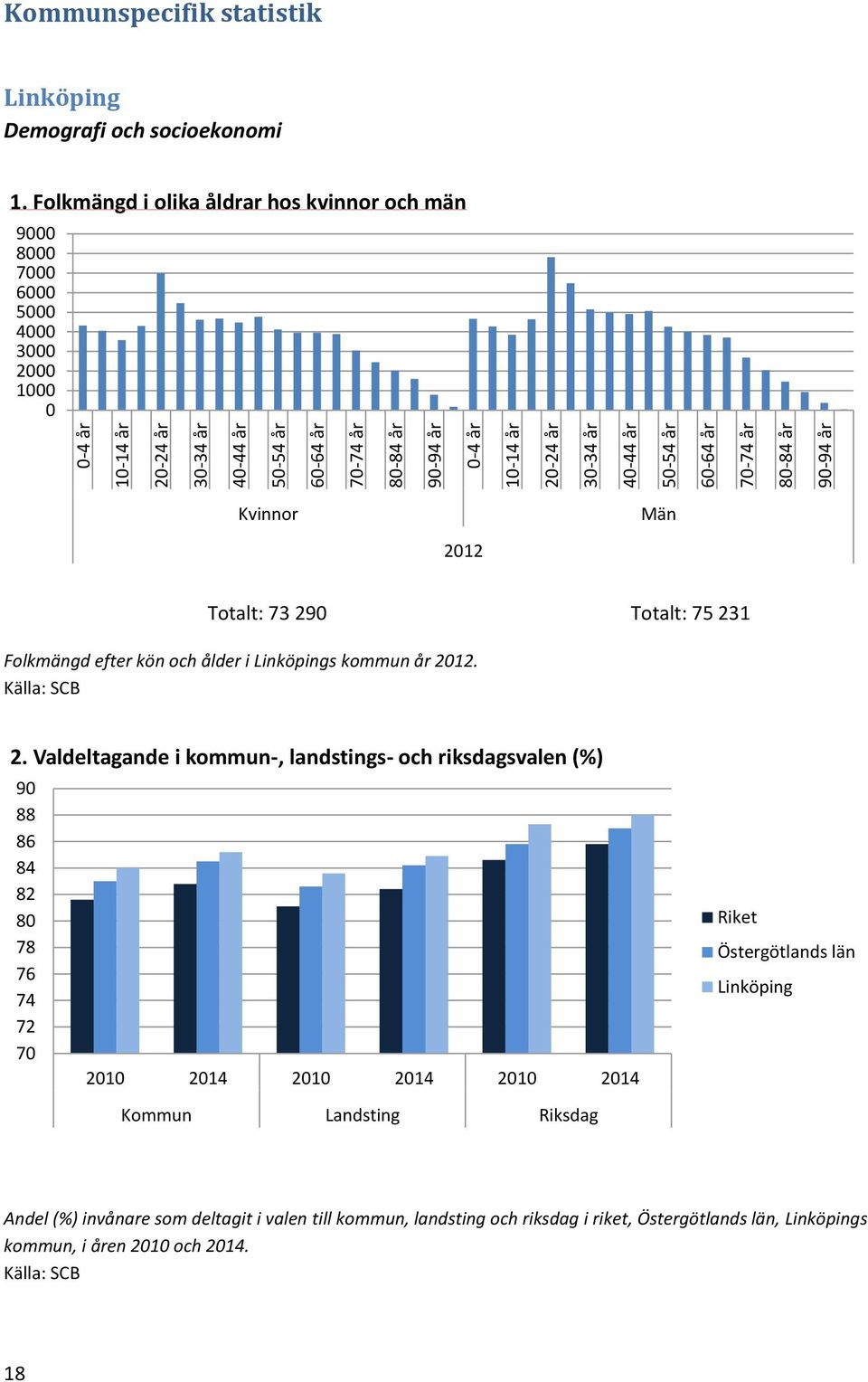 Folkmängd i olika åldrar hos kvinnor och män 9 8 7 6 5 4 3 2 1 Kvinnor Män 212 Totalt: 73 29 Totalt: 75 231 Folkmängd efter kön och ålder i Linköpings kommun år 212.