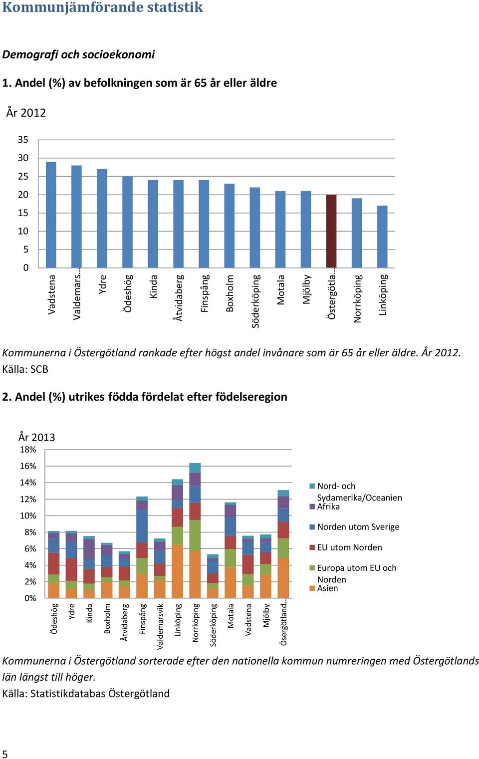 Andel (%) av befolkningen som är 65 år eller äldre År 212 35 3 25 2 15 1 5 Kommunerna i Östergötland rankade efter högst andel invånare som är 65 år eller äldre. År 212. Källa: SCB 2.