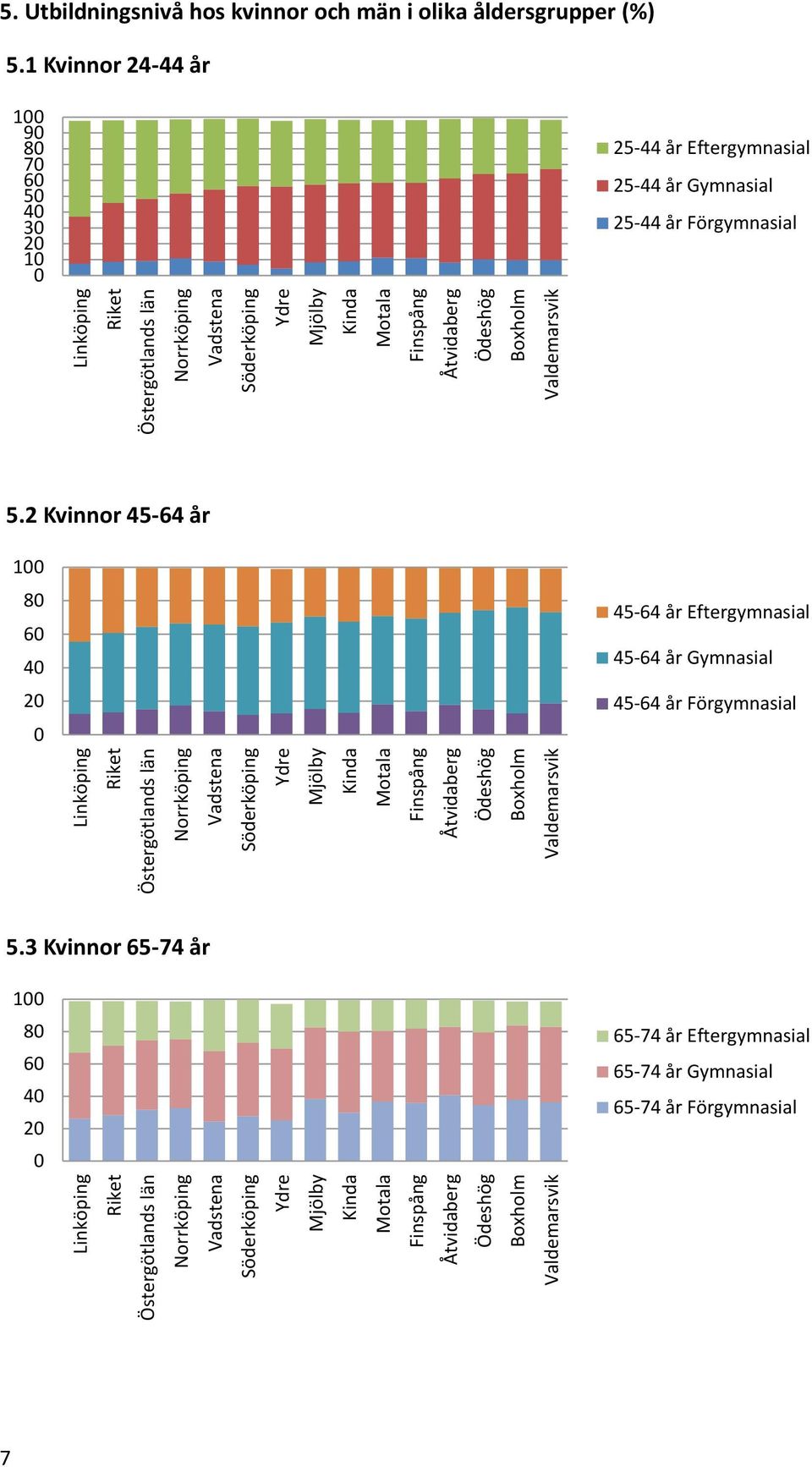 Utbildningsnivå hos kvinnor och män i olika åldersgrupper (%) 5.1 Kvinnor 24-44 år 1 9 8 7 6 5 4 3 2 1 25-44 år Eftergymnasial 25-44 år Gymnasial 25-44 år Förgymnasial 5.