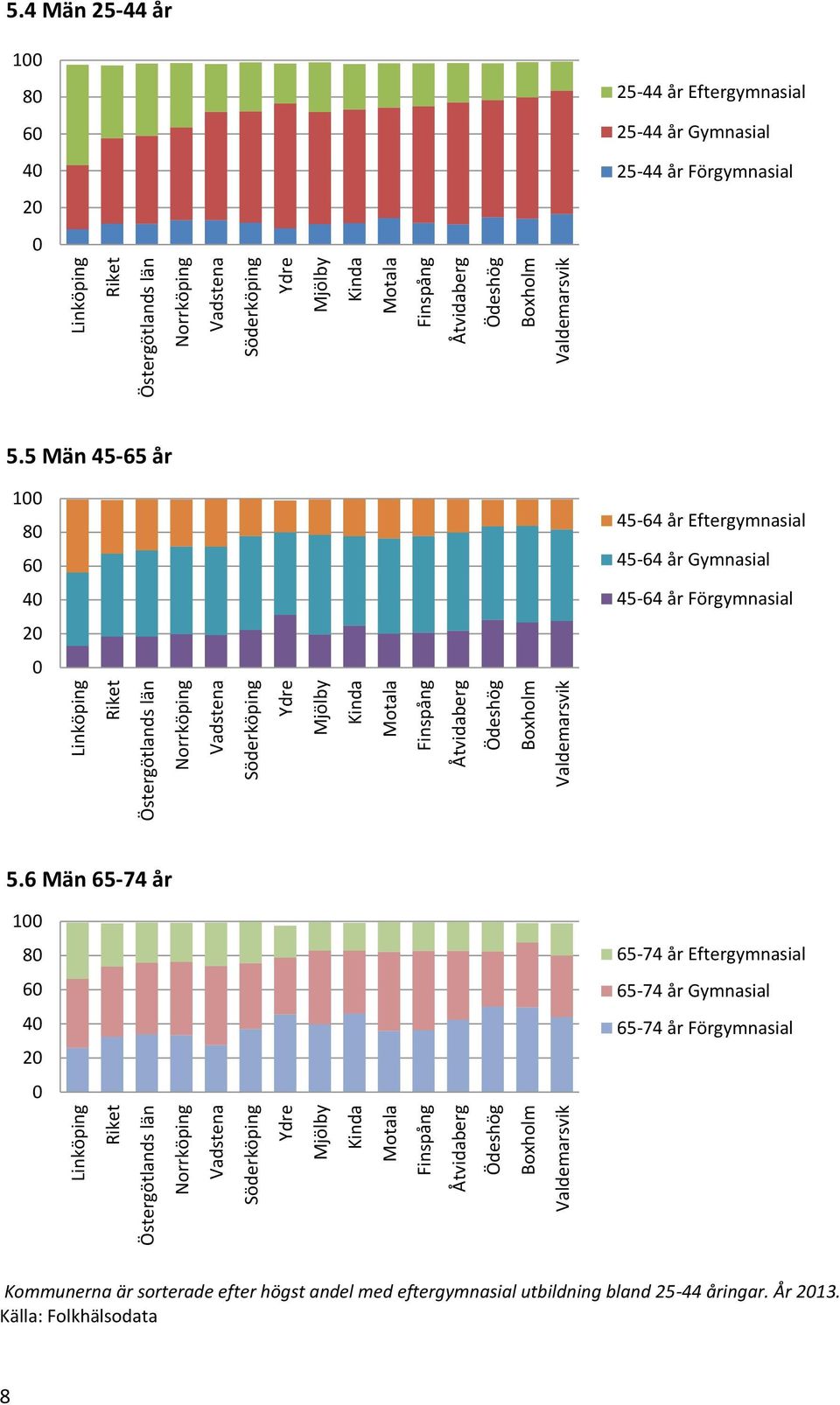 4 Män 25-44 år 1 8 6 4 2 25-44 år Eftergymnasial 25-44 år Gymnasial 25-44 år Förgymnasial 5.5 Män 45-65 år 1 8 6 4 2 45-64 år Eftergymnasial 45-64 år Gymnasial 45-64 år Förgymnasial 5.
