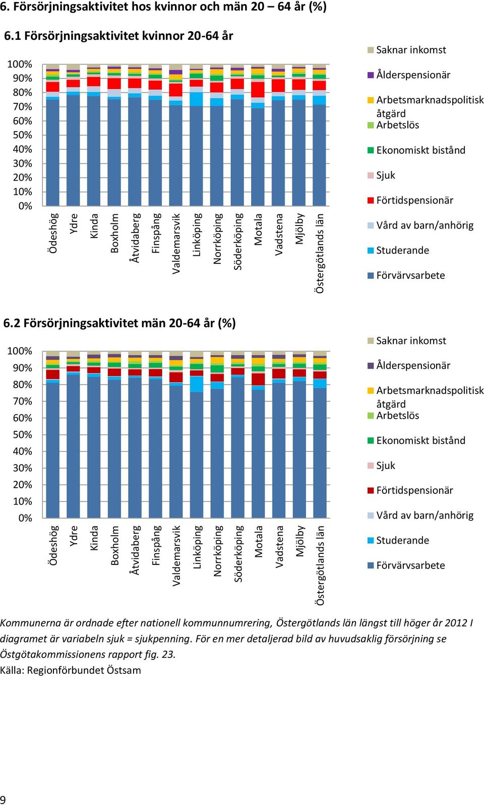 1 Försörjningsaktivitet kvinnor 2-64 år 1% 9% 8% 7% 6% 5% 4% 3% 2% 1% % Saknar inkomst Ålderspensionär Arbetsmarknadspolitisk åtgärd Arbetslös Ekonomiskt bistånd Sjuk Förtidspensionär Vård av
