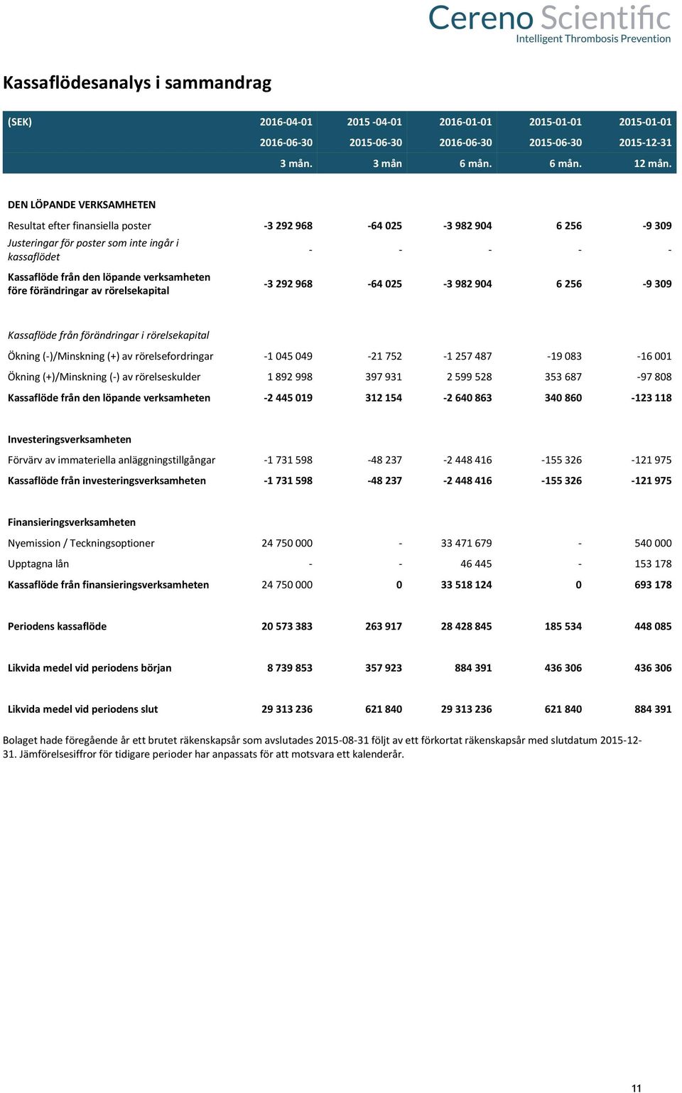 förändringar av rörelsekapital - - - - - -3 292 968-64 025-3 982 904 6 256-9 309 Kassaflöde från förändringar i rörelsekapital Ökning (-)/Minskning (+) av rörelsefordringar -1 045 049-21 752-1 257