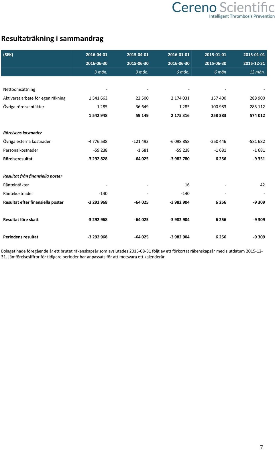 012 Rörelsens kostnader Övriga externa kostnader -4 776 538-121 493-6 098 858-250 446-581 682 Personalkostnader -59 238-1 681-59 238-1 681-1 681 Rörelseresultat -3 292 828-64 025-3 982 780 6 256-9