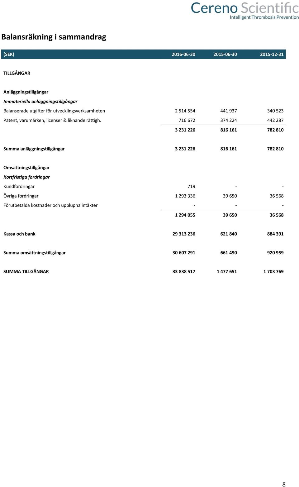 716 672 374 224 442 287 3 231 226 816 161 782 810 Summa anläggningstillgångar 3 231 226 816 161 782 810 Omsättningstillgångar Kortfristiga fordringar Kundfordringar 719 - -