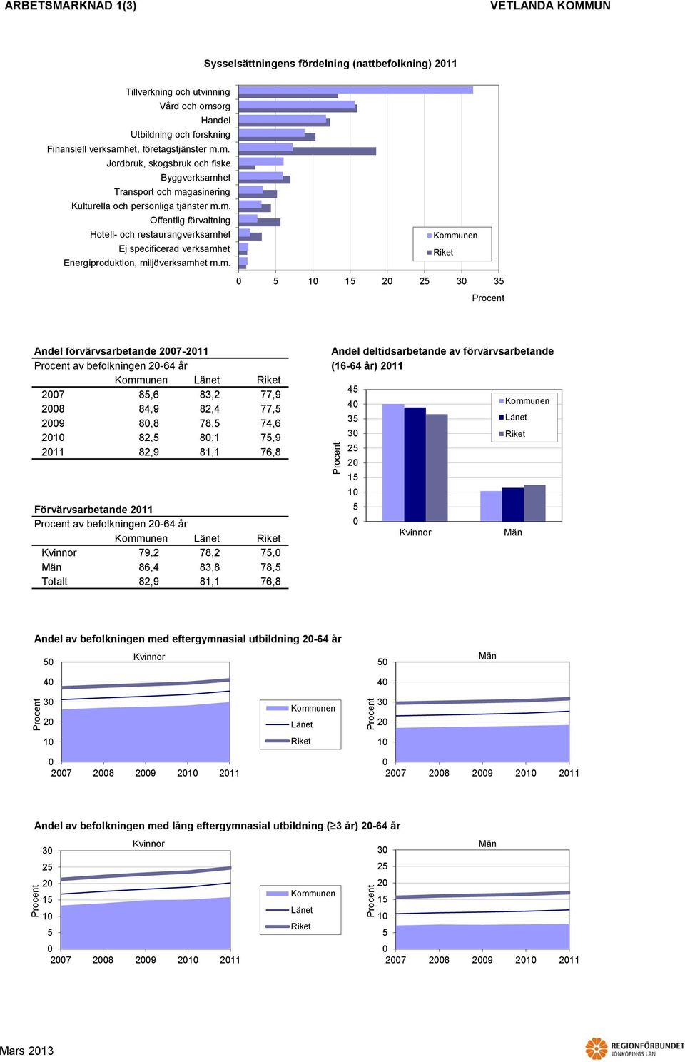 m. 1 1 3 3 Andel förvärvsarbetande 7-11 Andel deltidsarbetande av förvärvsarbetande av befolkningen - år (1- år) 11 7, 3, 77,9,9, 77, 9, 7, 7, 3 1,,1 7,9 3 11,9 1,1 7, Förvärvsarbetande 11 av