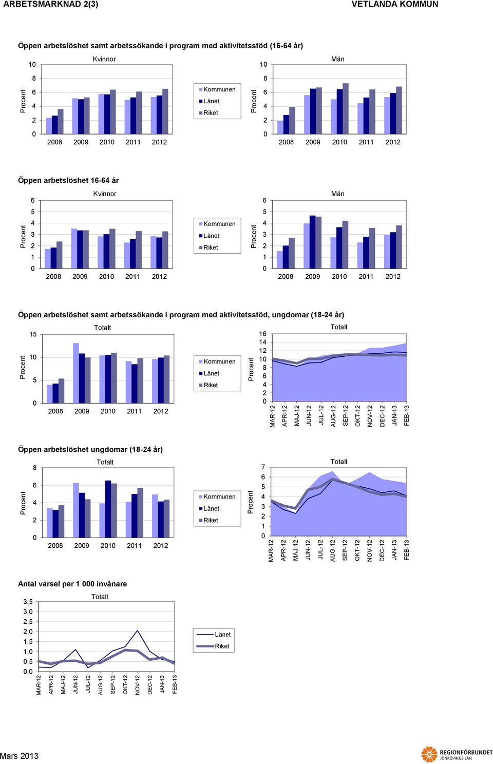 aktivitetsstöd (1- år) 1 1 9 1 11 1 9 1 11 1 Öppen arbetslöshet 1- år 3 3 1 1 9 1 11 1 9 1 11 1 Öppen arbetslöshet samt arbetssökande i program med