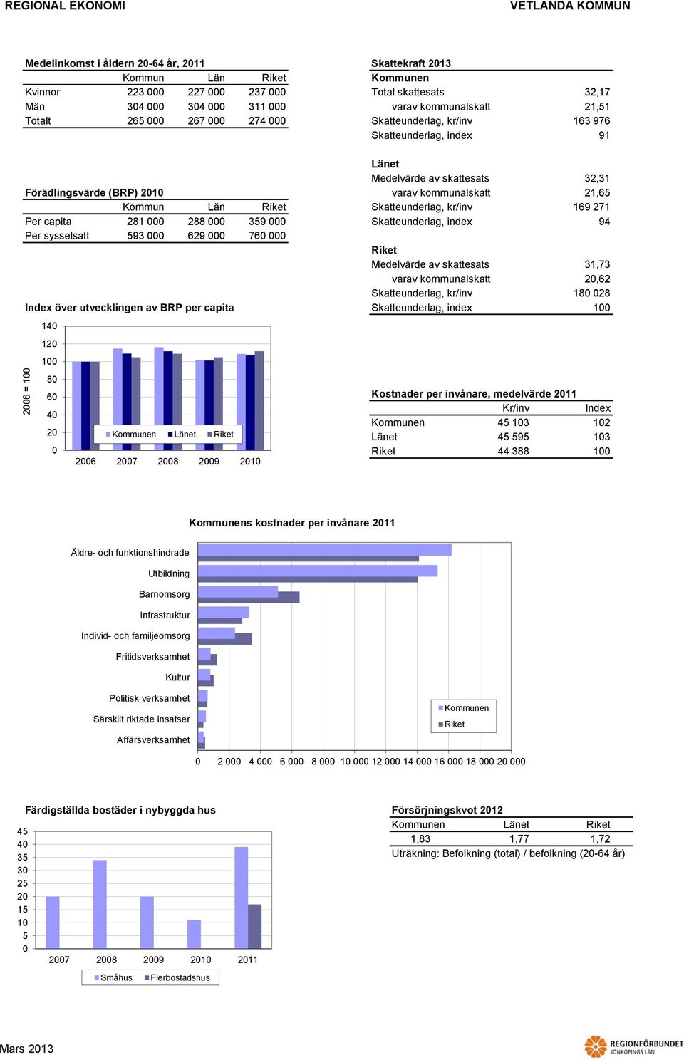 kommunalskatt Skatteunderlag, kr/inv Index över utvecklingen av BRP per capita Skatteunderlag, index 1 1 1 7 9 1 3,31 1, 19 71 9 31,73, 1 1 Kostnader per invånare, medelvärde 11 Kr/inv Index 13 9 3 1