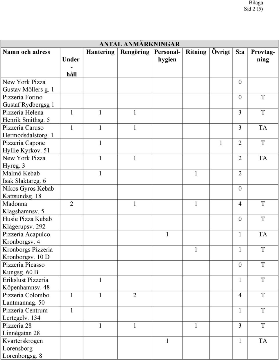 4 Kronborgs Pizzeria Kronborgsv. 10 D Pizzeria Picasso Kungsg. 60 B Erikslust Pizzeria Köpenhamnsv. 48 Pizzeria Colombo Lantmannag. 50 Pizzeria Centrum Lertegelv.