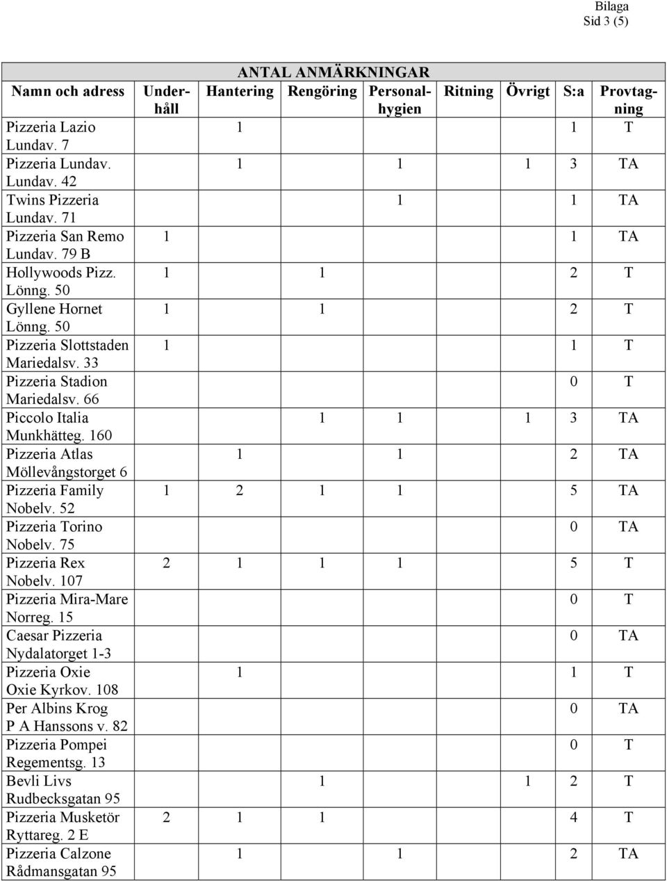 75 Pizzeria Rex Nobelv. 107 Pizzeria Mira-Mare Norreg. 15 Caesar Pizzeria Nydalatorget 1-3 Pizzeria Oxie Oxie Kyrkov. 108 Per Albins Krog P A Hanssons v. 82 Pizzeria Pompei Regementsg.