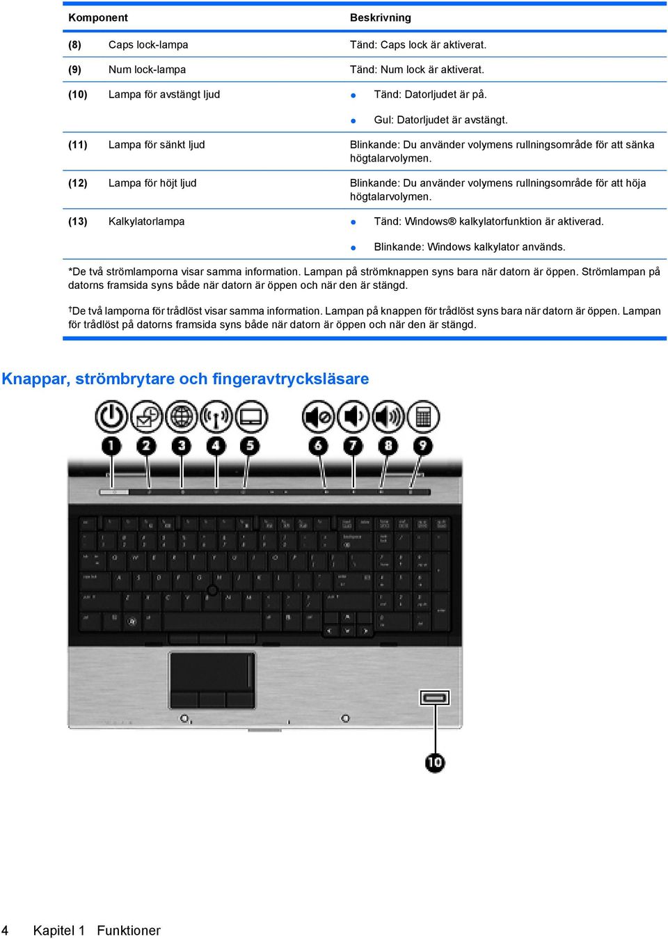 (12) Lampa för höjt ljud Blinkande: Du använder volymens rullningsområde för att höja högtalarvolymen. (13) Kalkylatorlampa Tänd: Windows kalkylatorfunktion är aktiverad.