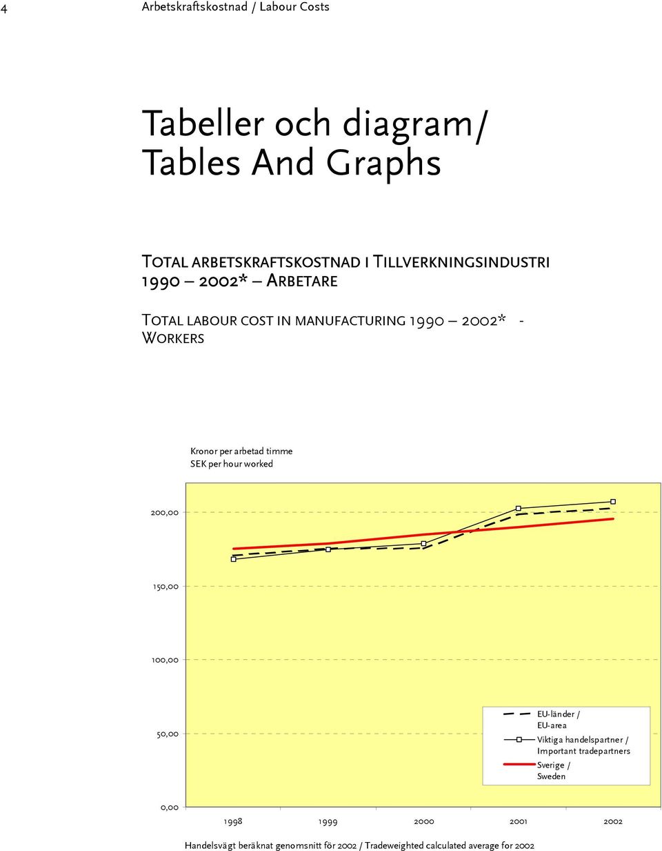 arbetad timme SEK per hour worked 200,00 150,00 100,00 50,00 EU-länder EU-area Viktiga handelspartner Important