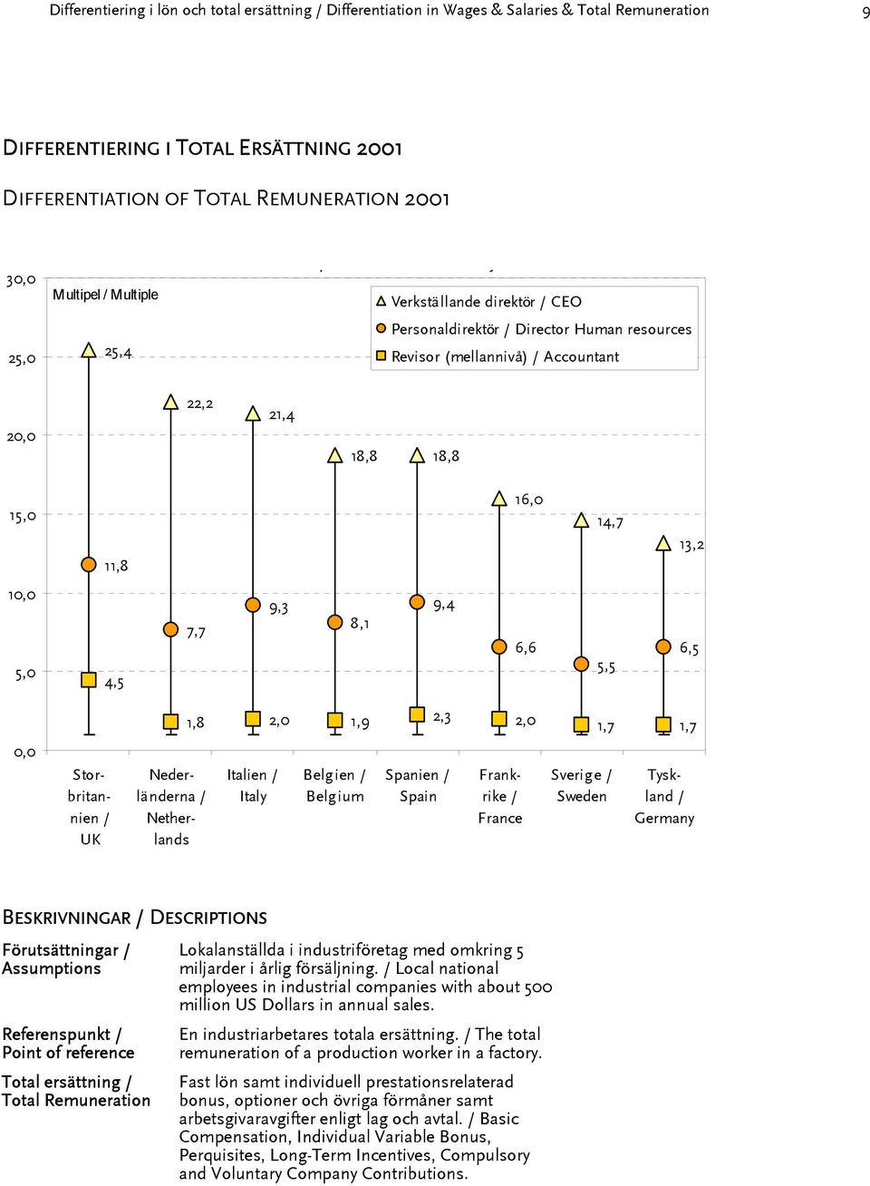 9,4 6,6 5,5 6,5 0,0 Storbritannien UK 1,8 2,0 1,9 2,3 2,0 1,7 1,7 Italien Italy Belgien Belgium Spanien Spain Nederländerna Netherlands Frankrike France Sverig e Sweden Tyskland Germany BESKRIVNINGAR