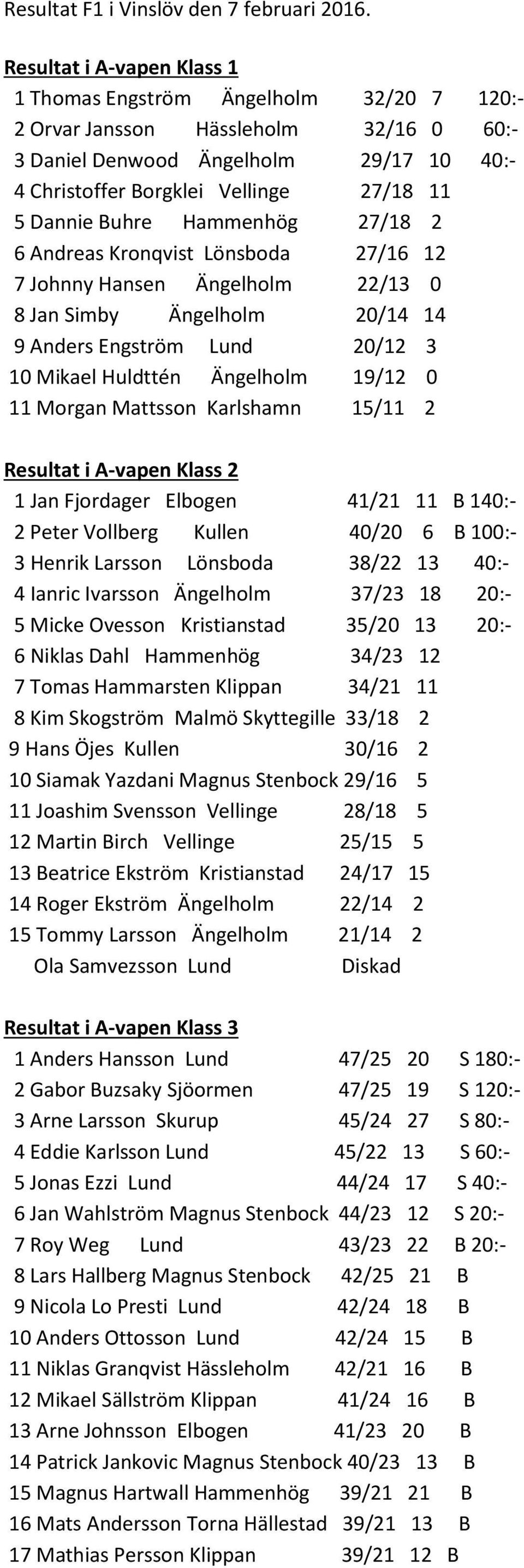 Buhre Hammenhög 27/18 2 6 Andreas Kronqvist Lönsboda 27/16 12 7 Johnny Hansen Ängelholm 22/13 0 8 Jan Simby Ängelholm 20/14 14 9 Anders Engström Lund 20/12 3 10 Mikael Huldttén Ängelholm 19/12 0 11